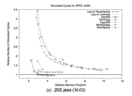 Android Java garbage collector memory recycling