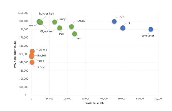 Ohjelmointikielet, palkat ja kysyntä