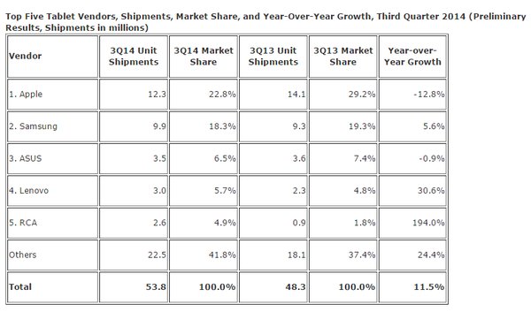 Tabletvalmistajien markkinaosuudet Q3/2014