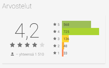 HIGH.FI Androidille, käyttäjäarvioiden keskiarvo