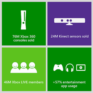 Microsoft: Xbox 360 hits 76 million, Kinect hits 24 million sales