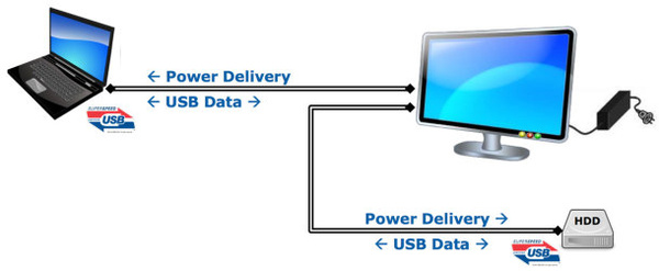 Tulevaisuudessa läppärin akun voi ladata USB-johdolla