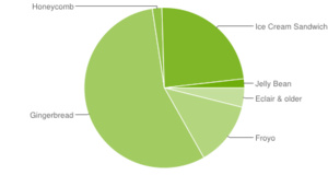 Android 4.0 and 4.1 now on a quarter of all Android devices