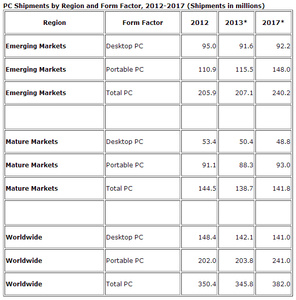 IDC: PC market to decline again in 2013