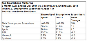July comScore: Android is killing it