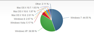 Windows 8 continues slow growth in global operating system market share
